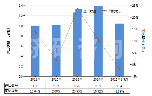 2011-2015年9月中國其他二氧化鈦為基料的顏料及制品(HS32061900)進口量及增速統計
